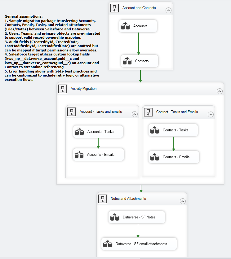 CRM-SF Control Flow